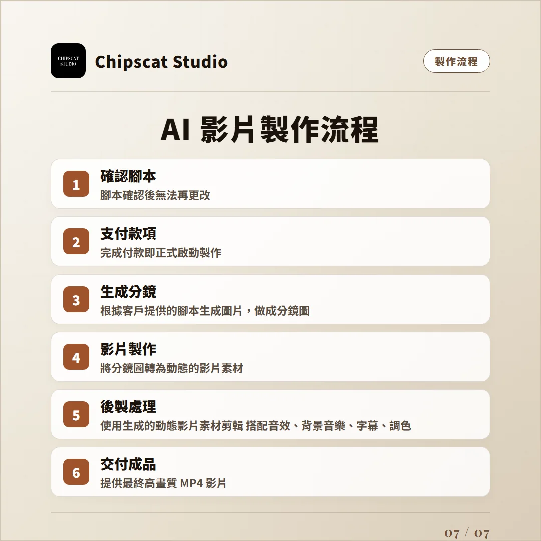 AI 影片製作流程：確認腳本、支付款項、生成分鏡、影片製作、後製處理、交付成品